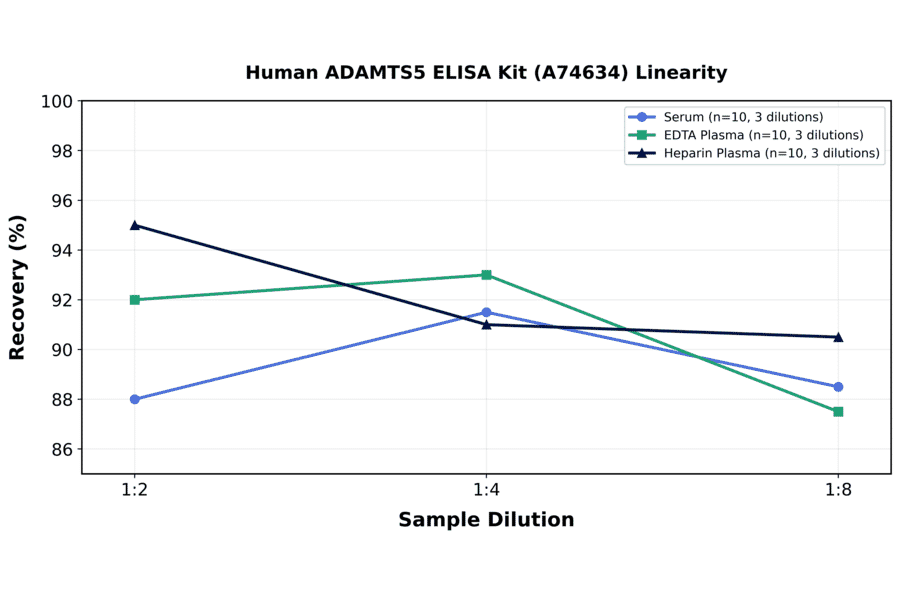Linearity - Human ADAMTS5 ELISA Kit (A74634) - Antibodies.com