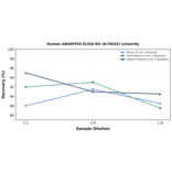 Linearity - Human ADAMTS5 ELISA Kit (A74634) - Antibodies.com
