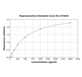 Standard Curve - Human ADAMTS6 ELISA Kit (A74635) - Antibodies.com