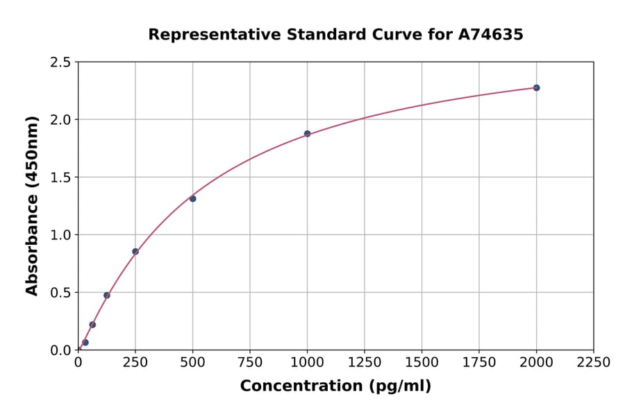 Standard Curve - Human ADAMTS6 ELISA Kit (A74635) - Antibodies.com