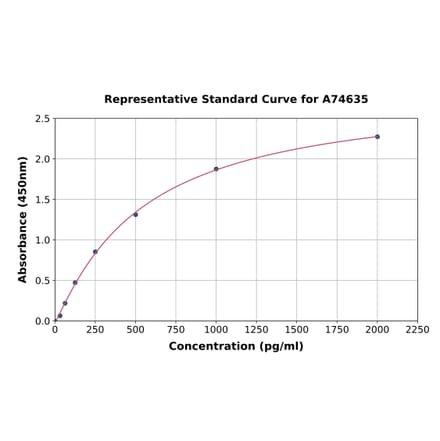 Standard Curve - Human ADAMTS6 ELISA Kit (A74635) - Antibodies.com