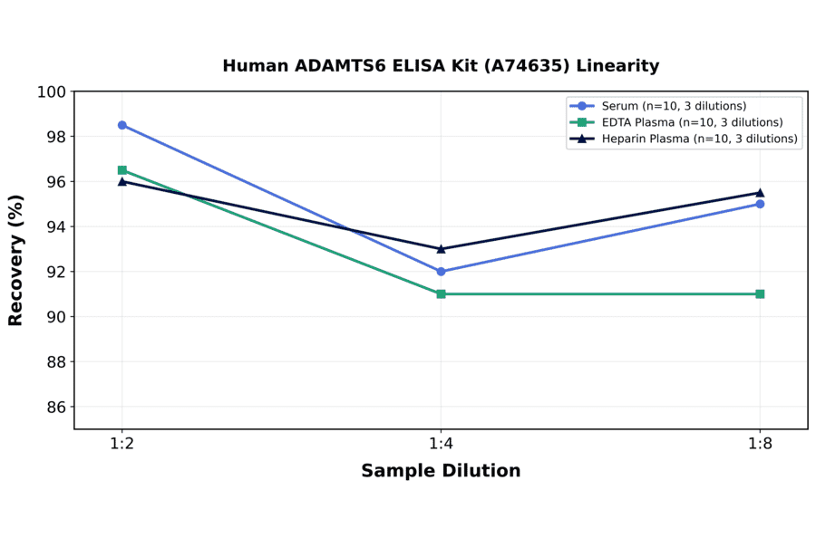 Linearity - Human ADAMTS6 ELISA Kit (A74635) - Antibodies.com