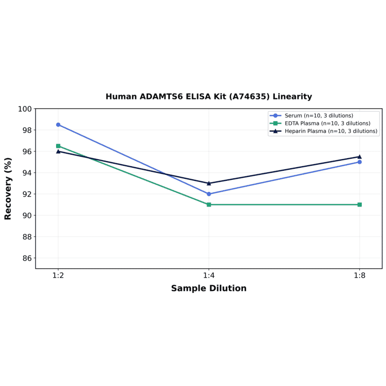 Linearity - Human ADAMTS6 ELISA Kit (A74635) - Antibodies.com