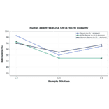 Linearity - Human ADAMTS6 ELISA Kit (A74635) - Antibodies.com