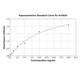 Standard Curve - Human ADAMTS7 ELISA Kit (A74636) - Antibodies.com