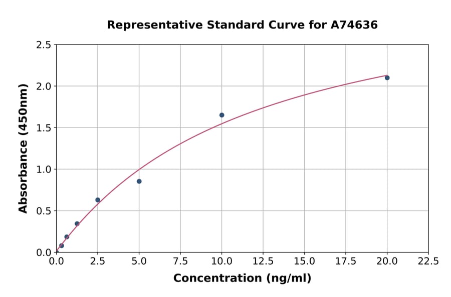 Standard Curve - Human ADAMTS7 ELISA Kit (A74636) - Antibodies.com