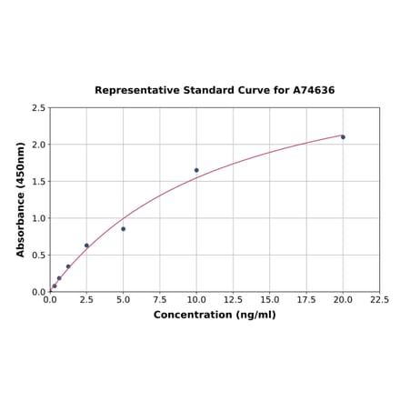 Standard Curve - Human ADAMTS7 ELISA Kit (A74636) - Antibodies.com