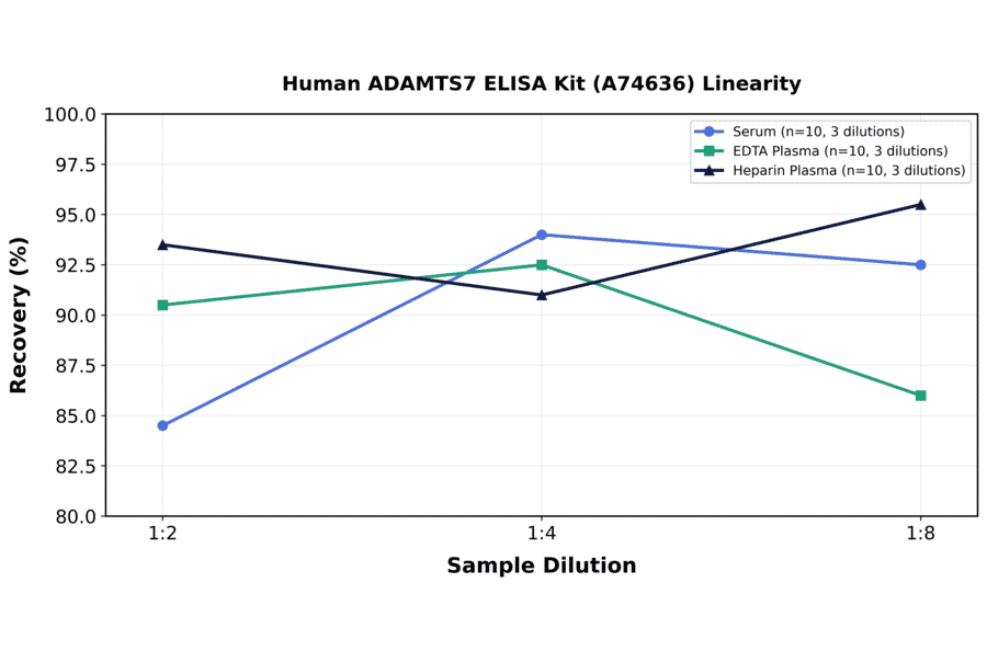 Linearity - Human ADAMTS7 ELISA Kit (A74636) - Antibodies.com