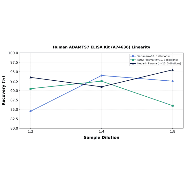 Linearity - Human ADAMTS7 ELISA Kit (A74636) - Antibodies.com
