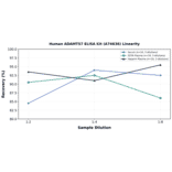 Linearity - Human ADAMTS7 ELISA Kit (A74636) - Antibodies.com