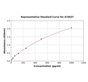 Standard Curve - Human ADAMTS8 ELISA Kit (A74637) - Antibodies.com
