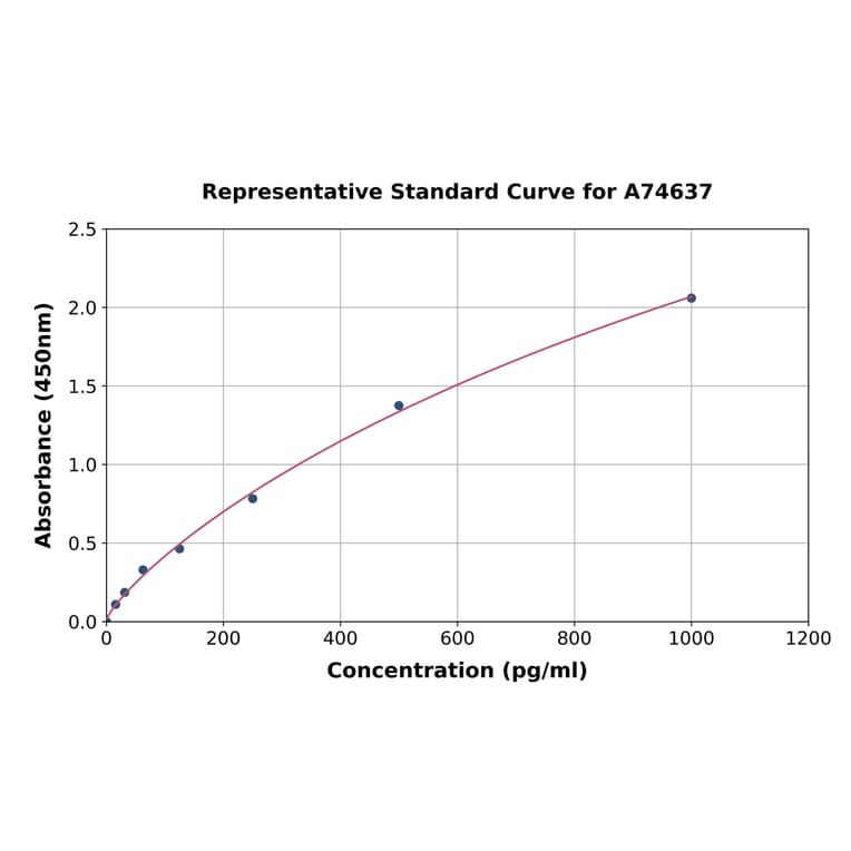 Standard Curve - Human ADAMTS8 ELISA Kit (A74637) - Antibodies.com