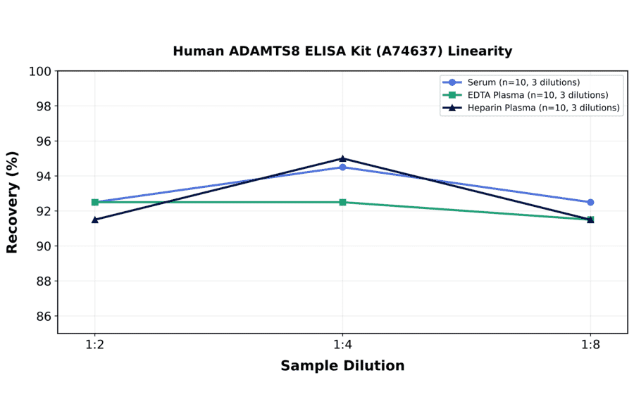 Linearity - Human ADAMTS8 ELISA Kit (A74637) - Antibodies.com