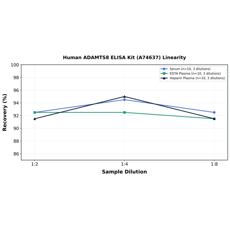 Linearity - Human ADAMTS8 ELISA Kit (A74637) - Antibodies.com