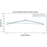 Linearity - Human ADAMTS8 ELISA Kit (A74637) - Antibodies.com