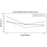 Linearity - Human ADAMTS9 ELISA Kit (A74638) - Antibodies.com