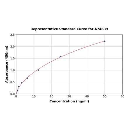Standard Curve - Human ADIPOR1 ELISA Kit (A74639) - Antibodies.com