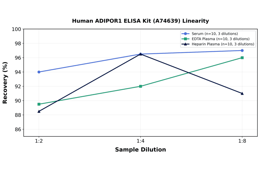 Linearity - Human ADIPOR1 ELISA Kit (A74639) - Antibodies.com