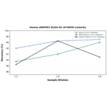 Linearity - Human ADIPOR1 ELISA Kit (A74639) - Antibodies.com