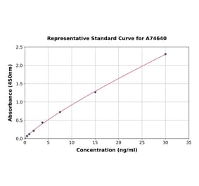 Standard Curve - Human Adenosine Receptor A2a ELISA Kit (A74640) - Antibodies.com