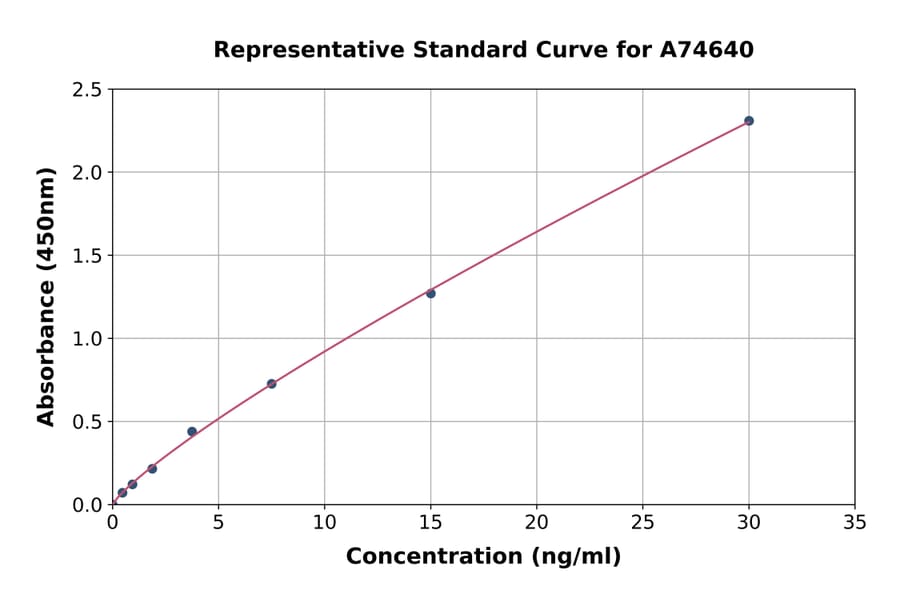 Standard Curve - Human Adenosine Receptor A2a ELISA Kit (A74640) - Antibodies.com