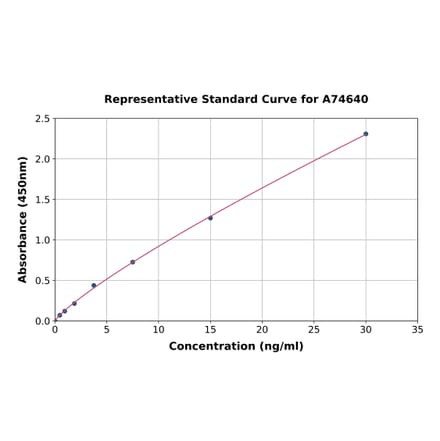 Standard Curve - Human Adenosine Receptor A2a ELISA Kit (A74640) - Antibodies.com