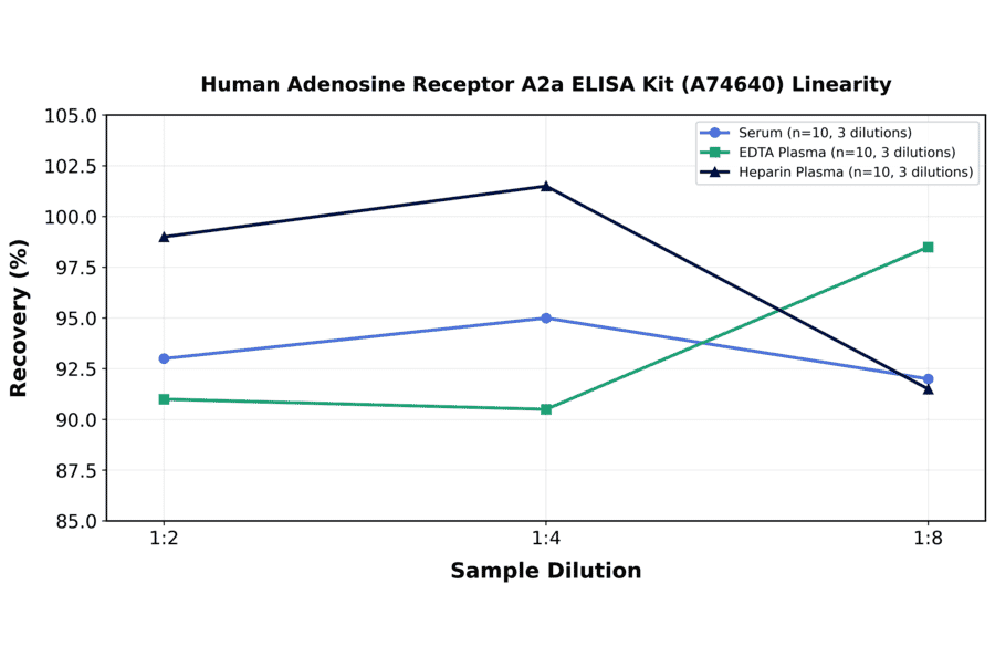 Linearity - Human Adenosine Receptor A2a ELISA Kit (A74640) - Antibodies.com
