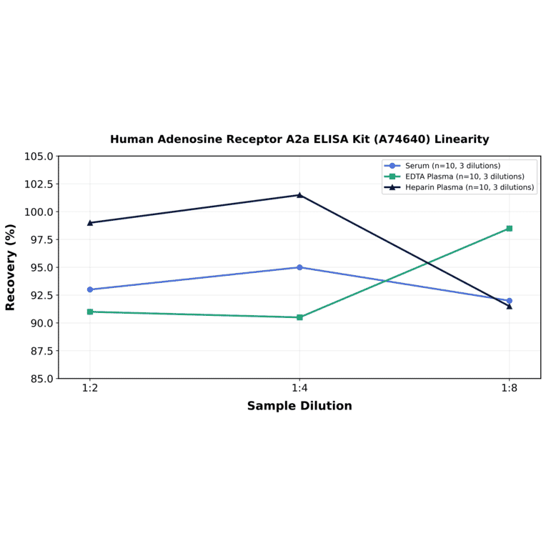 Linearity - Human Adenosine Receptor A2a ELISA Kit (A74640) - Antibodies.com