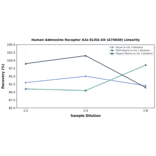 Linearity - Human Adenosine Receptor A2a ELISA Kit (A74640) - Antibodies.com
