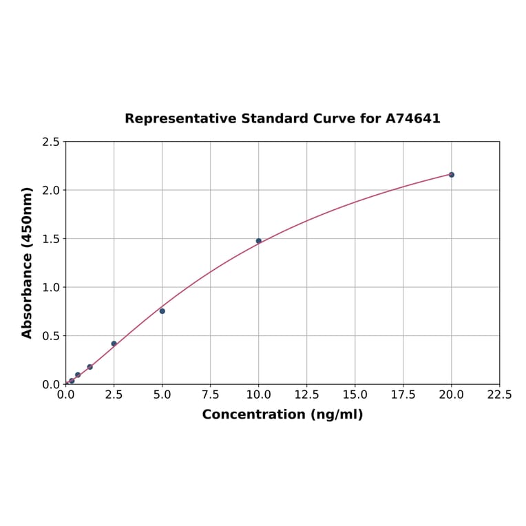 Standard Curve - Mouse Adenosine Receptor A2a ELISA Kit (A74641) - Antibodies.com