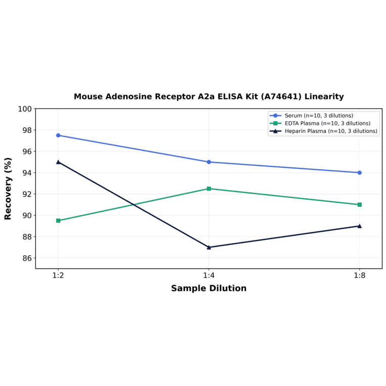 Linearity - Mouse Adenosine Receptor A2a ELISA Kit (A74641) - Antibodies.com