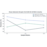 Linearity - Mouse Adenosine Receptor A2a ELISA Kit (A74641) - Antibodies.com
