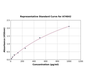 Standard Curve - Rat FGF1 ELISA Kit (A74642) - Antibodies.com