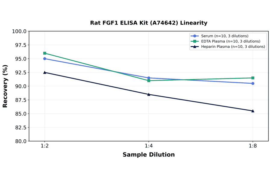 Linearity - Rat FGF1 ELISA Kit (A74642) - Antibodies.com