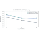 Linearity - Rat FGF1 ELISA Kit (A74642) - Antibodies.com