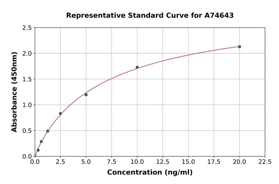 Standard Curve - Human DCD ELISA Kit (A74643) - Antibodies.com