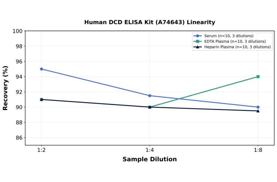 Linearity - Human DCD ELISA Kit (A74643) - Antibodies.com