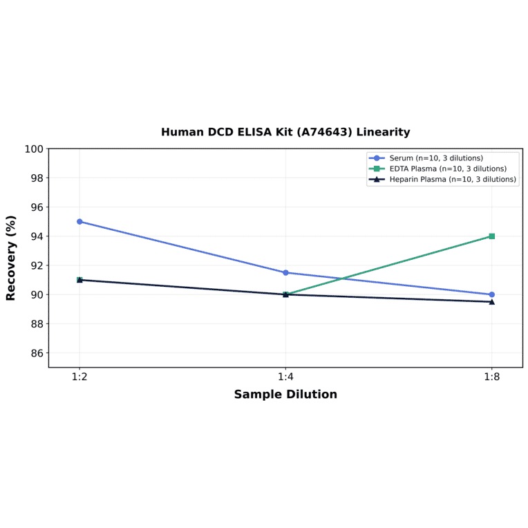 Linearity - Human DCD ELISA Kit (A74643) - Antibodies.com