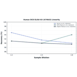 Linearity - Human DCD ELISA Kit (A74643) - Antibodies.com