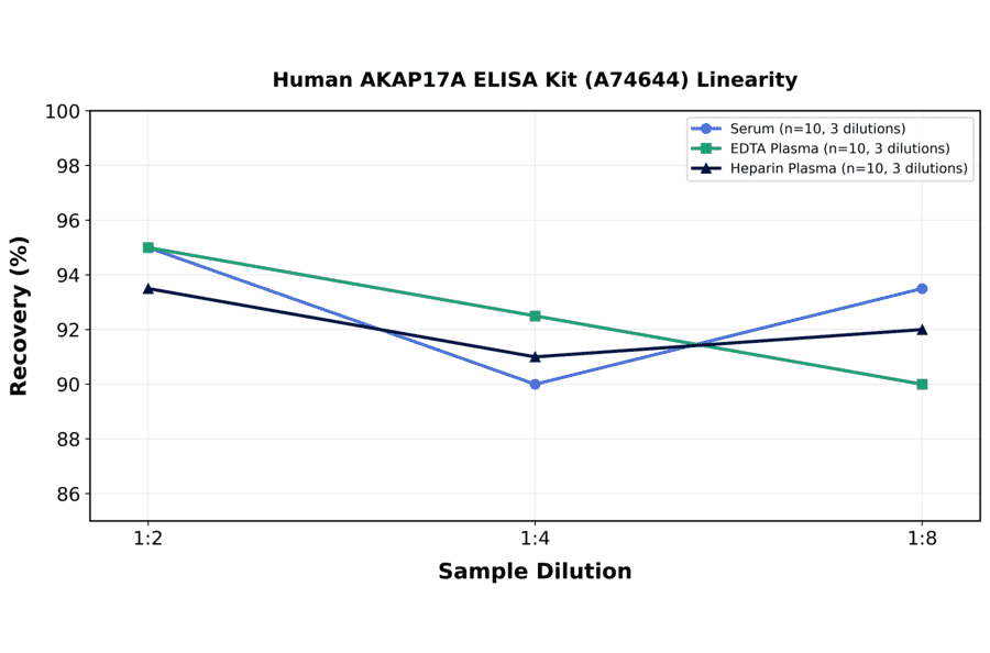 Linearity - Human AKAP17A ELISA Kit (A74644) - Antibodies.com