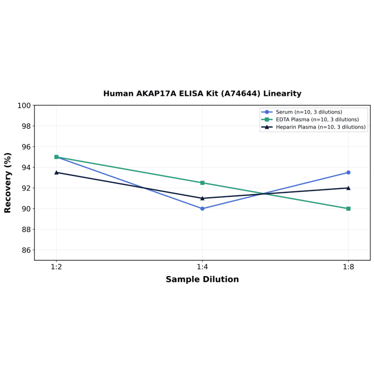 Linearity - Human AKAP17A ELISA Kit (A74644) - Antibodies.com