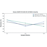Linearity - Human AKAP17A ELISA Kit (A74644) - Antibodies.com