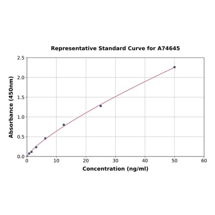 Standard Curve - Human AKR1B10 ELISA Kit (A74645) - Antibodies.com