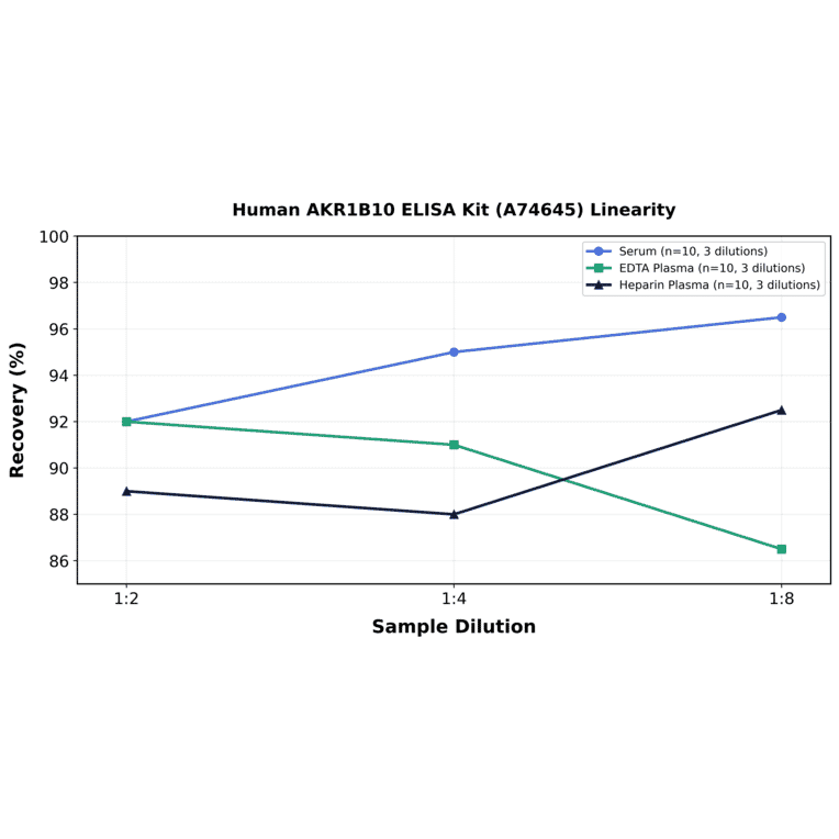 Linearity - Human AKR1B10 ELISA Kit (A74645) - Antibodies.com