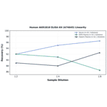 Linearity - Human AKR1B10 ELISA Kit (A74645) - Antibodies.com