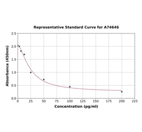 Standard Curve - Aldosterone ELISA Kit (A74646) - Antibodies.com