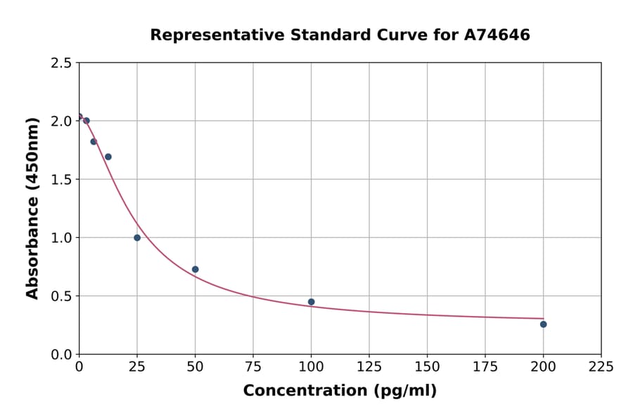 Standard Curve - Aldosterone ELISA Kit (A74646) - Antibodies.com