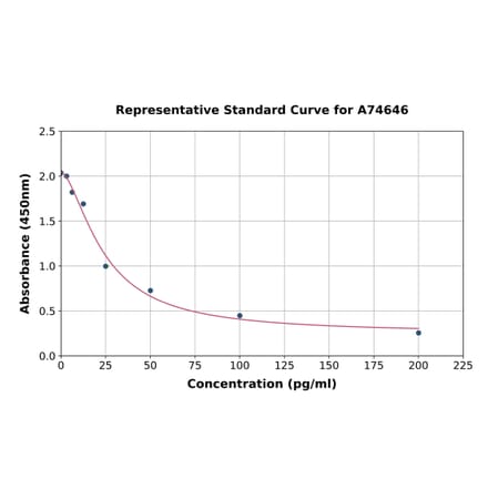Standard Curve - Aldosterone ELISA Kit (A74646) - Antibodies.com