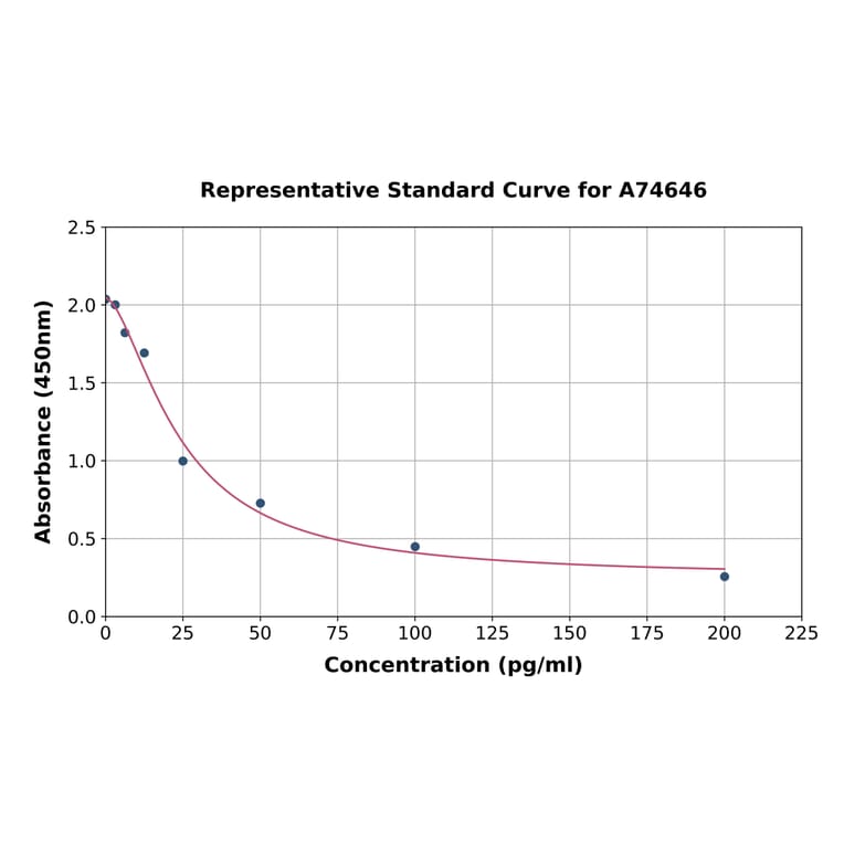 Standard Curve - Aldosterone ELISA Kit (A74646) - Antibodies.com