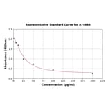 Standard Curve - Aldosterone ELISA Kit (A74646) - Antibodies.com